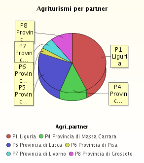 Agriturismi per partner