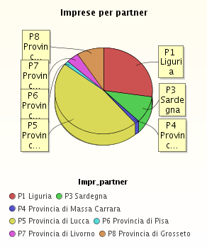 Imprese per partner