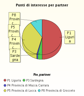 Punti di interesse per partner